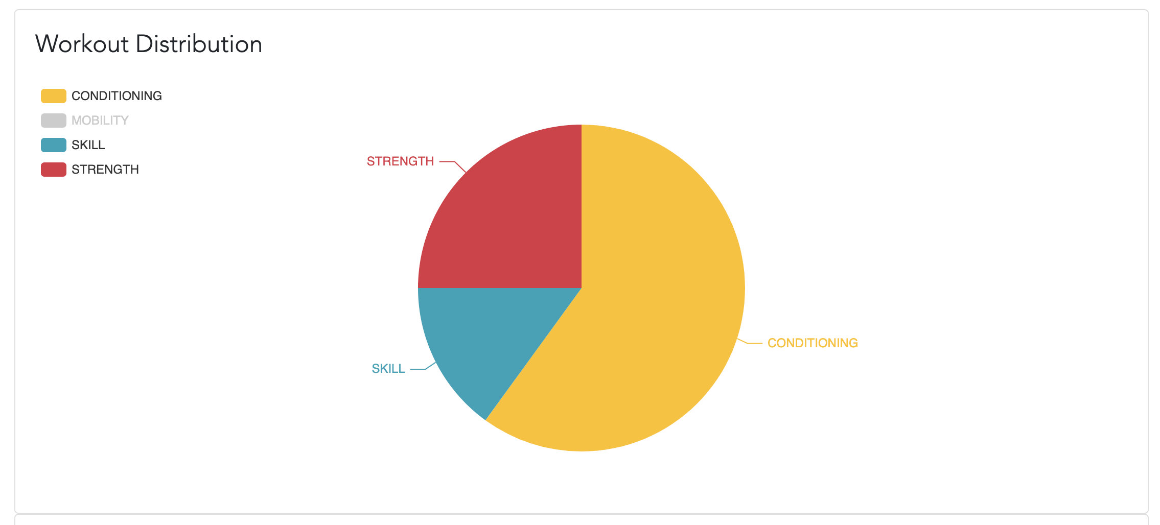 Image of Workout Distribution