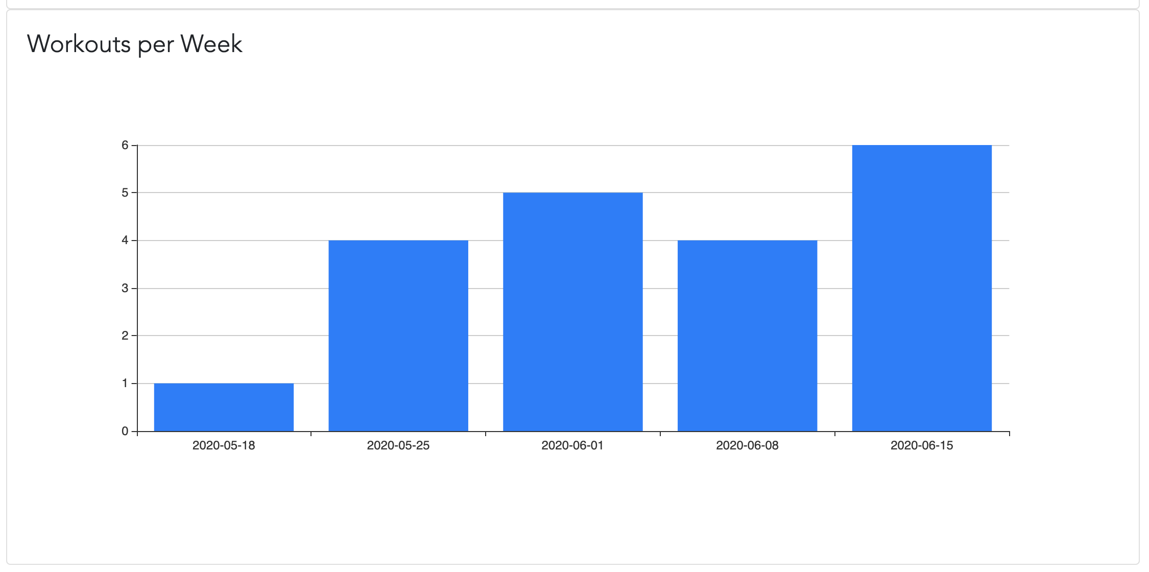 Image of Workouts per Week